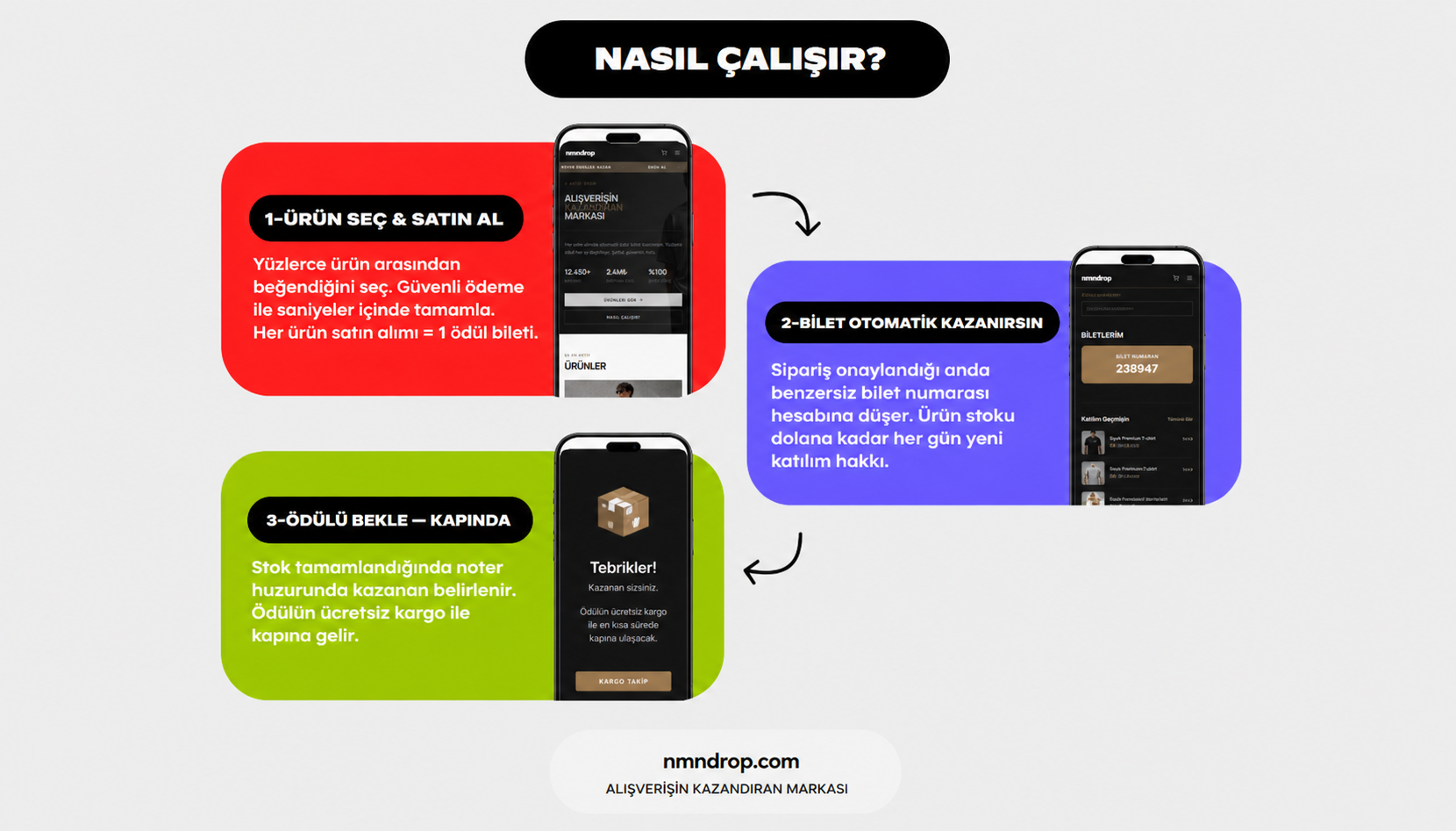 Nasıl Çalışır? — Ürün seç ve satın al, bilet otomatik kazanırsın, ödülü bekle kapında